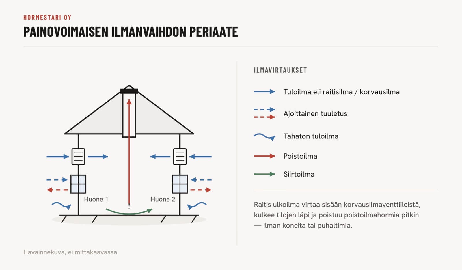 Havainnekuva painovoimaisen ilmanvaihdon periaatteesta: raitis korvausilma virtaa sisään ulkoseinän venttiileistä kahteen huoneeseen, siirtyy tilojen välillä ja poistuu poistoilmahormia pitkin katolle. Selite erittelee tulo-, poisto- ja siirtoilman sekä ajoittaisen tuuletuksen ja tahattoman tuloilman.